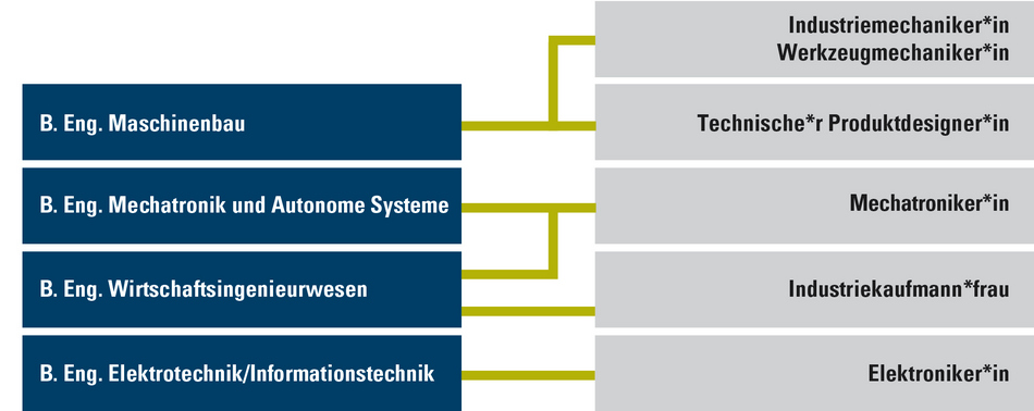 Kombinationsmöglichkeiten Studium + Ausbildung Die Grafik zeigt die Kombinationsmöglichkeiten Studium + Berufsausbildung